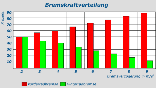 Bremskraftverteilung